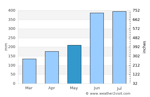 Shimabara average rain in May