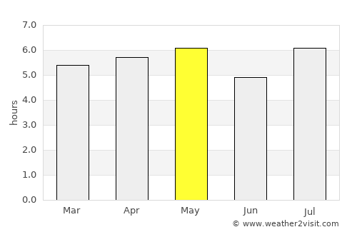 Shimabara average rain in May