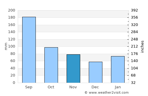 Shimabara average rain in November
