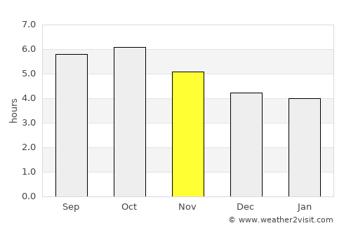 Shimabara average rain in November