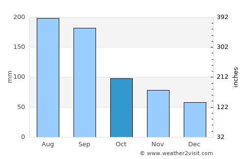 Shimabara average rain in October