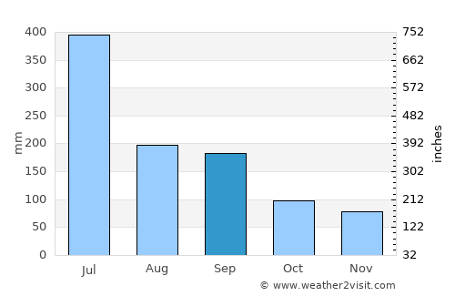 Shimabara average rain in September