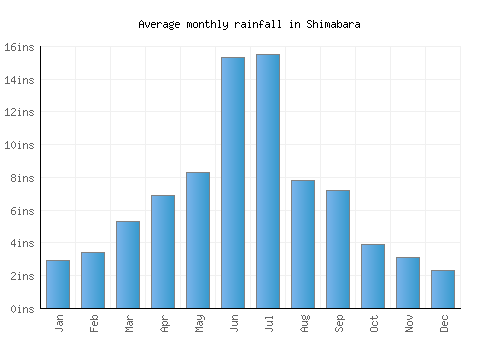 Shimabara monthly rainfall chart (inches)