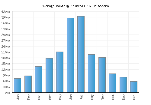 Shimabara monthly rainfall chart (mm)