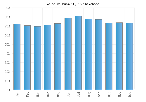 Shimabara relative humidity averages