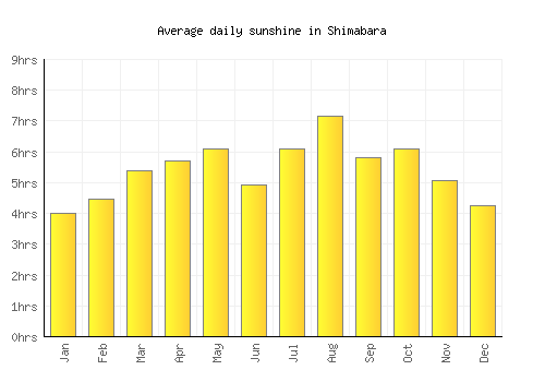 Shimabara average daily sunshine chart