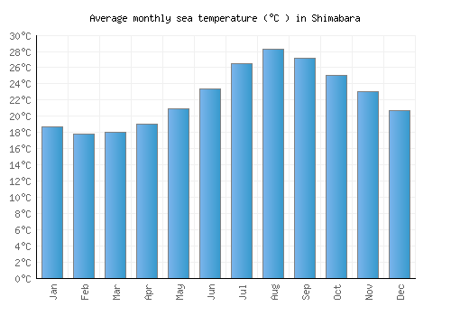 Shimabara average sea temperature chart (Celsius)