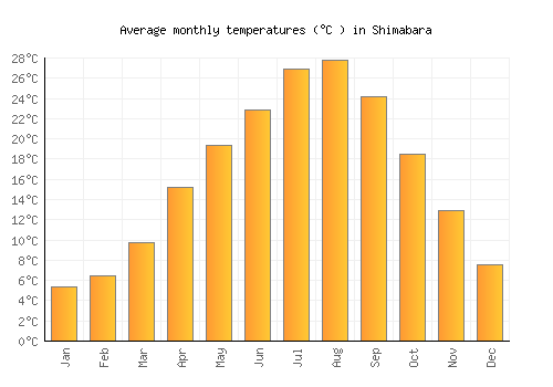 Shimabara average temperature chart (Celsius)