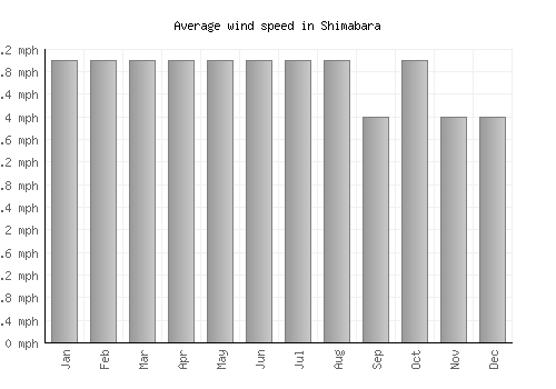 Shimabara average winspeed by month (mph)