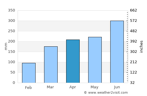 Shimada average rain in April