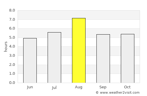 Shimada average rain in August