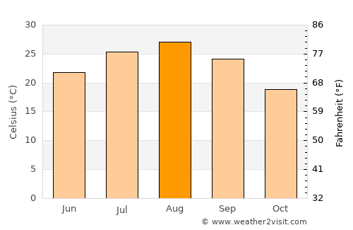 Shimada average temperature in August