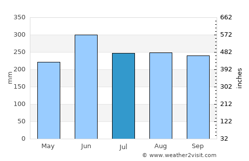 Shimada average rain in July