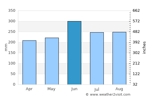 Shimada average rain in June