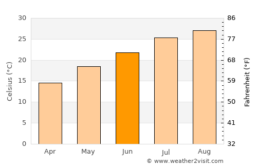 Shimada average temperature in June