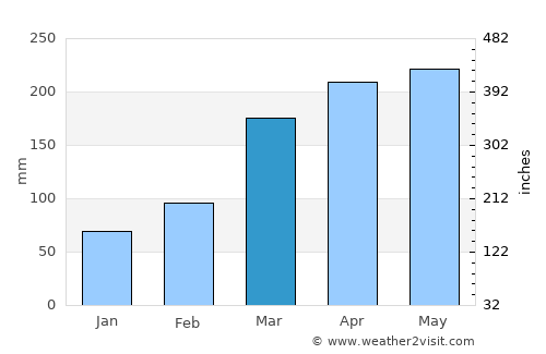 Shimada average rain in March