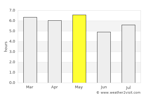 Shimada average rain in May