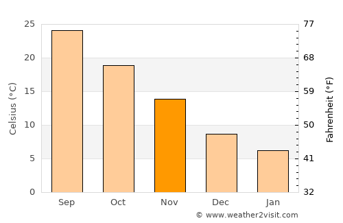 Shimada average temperature in November