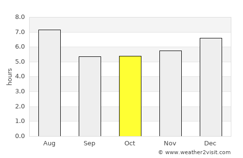 Shimada average rain in October