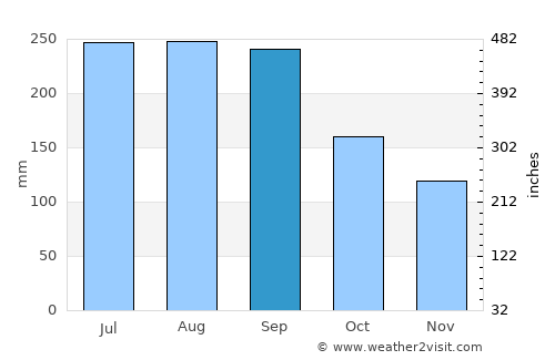 Shimada average rain in September