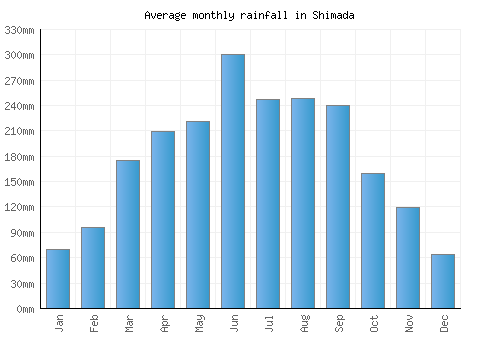 Shimada monthly rainfall chart (mm)