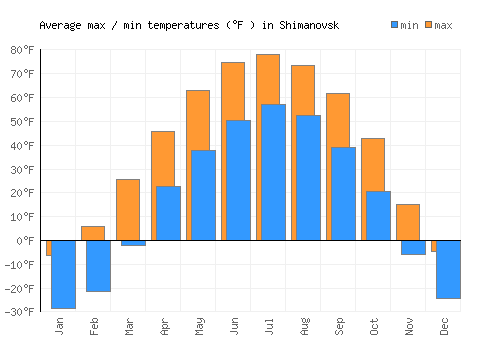 Shimanovsk average minimum / maximum temperatures (Fahrenheit)