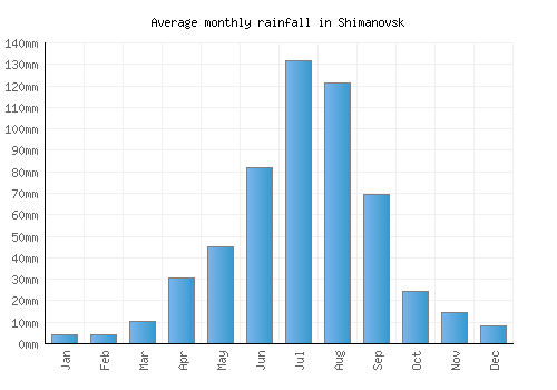 Shimanovsk monthly rainfall chart (mm)