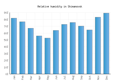 Shimanovsk relative humidity averages