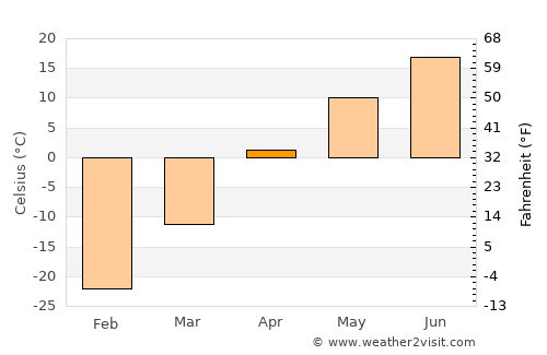 Shimanovsk average temperature in April