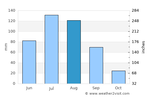 Shimanovsk average rain in August