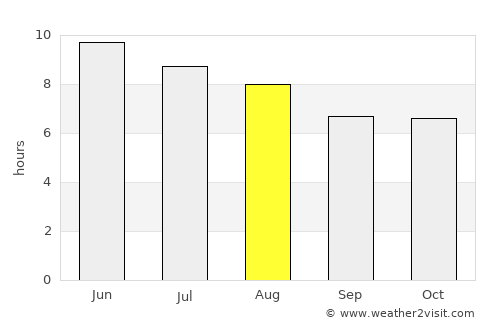 Shimanovsk average rain in August