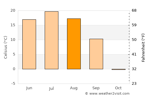 Shimanovsk average temperature in August