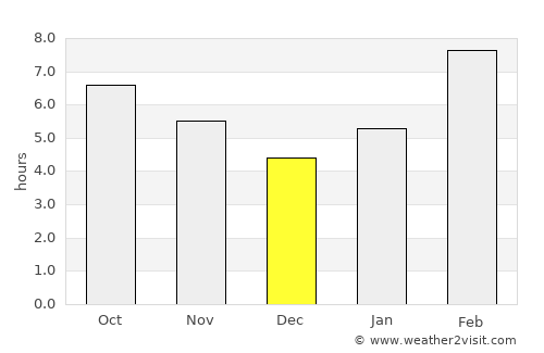 Shimanovsk average rain in December