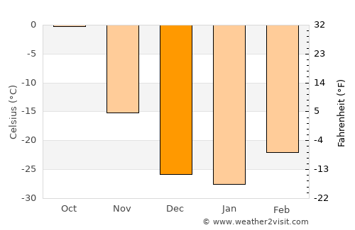 Shimanovsk average temperature in December