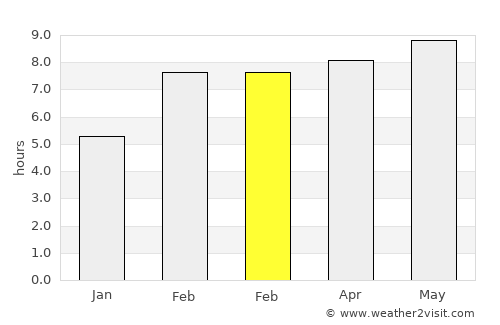 Shimanovsk average rain in February