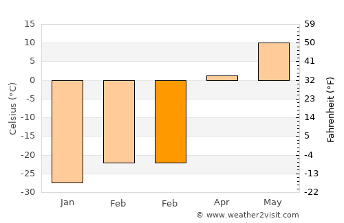 Shimanovsk average temperature in February