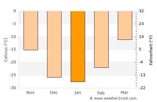 Shimanovsk average temperature in January