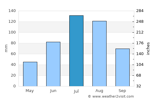 Shimanovsk average rain in July