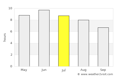 Shimanovsk average rain in July
