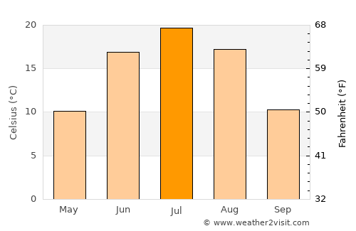 Shimanovsk average temperature in July