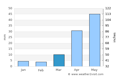 Shimanovsk average rain in March