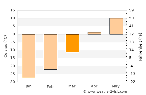 Shimanovsk average temperature in March
