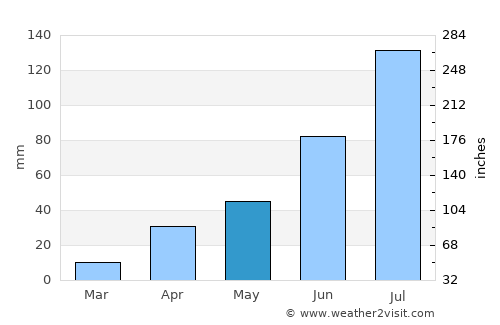 Shimanovsk average rain in May