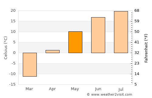 Shimanovsk average temperature in May