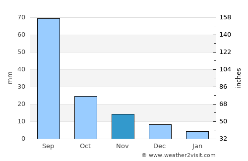 Shimanovsk average rain in November