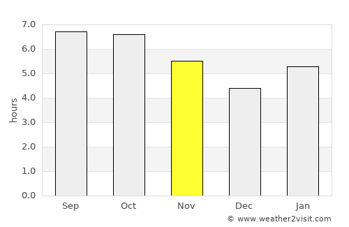 Shimanovsk average rain in November