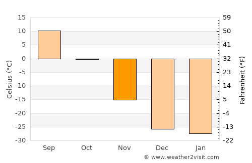 Shimanovsk average temperature in November