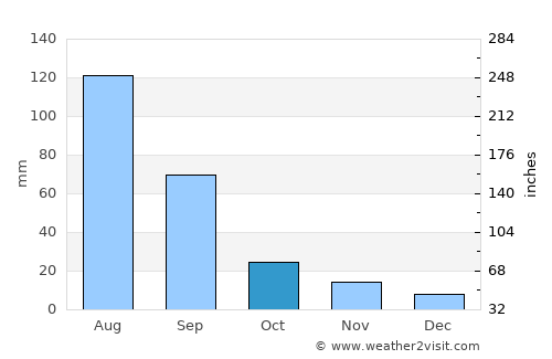 Shimanovsk average rain in October