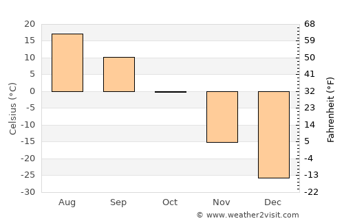 Shimanovsk average temperature in October