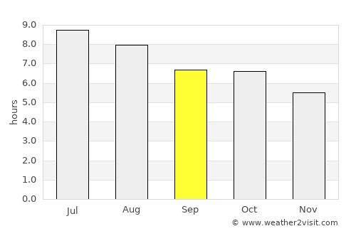 Shimanovsk average rain in September